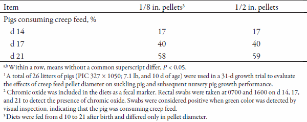 Effects of Creep Feed Pellet Diameter on Suckling and Nursery Pig Performance - Image 5