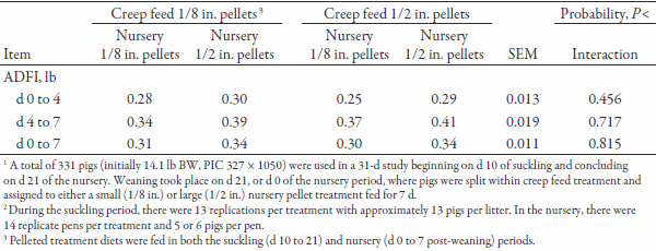 Effects of Creep Feed Pellet Diameter on Suckling and Nursery Pig Performance - Image 6