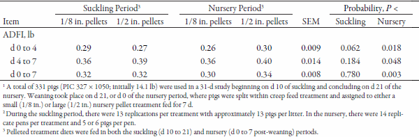 Effects of Creep Feed Pellet Diameter on Suckling and Nursery Pig Performance - Image 7