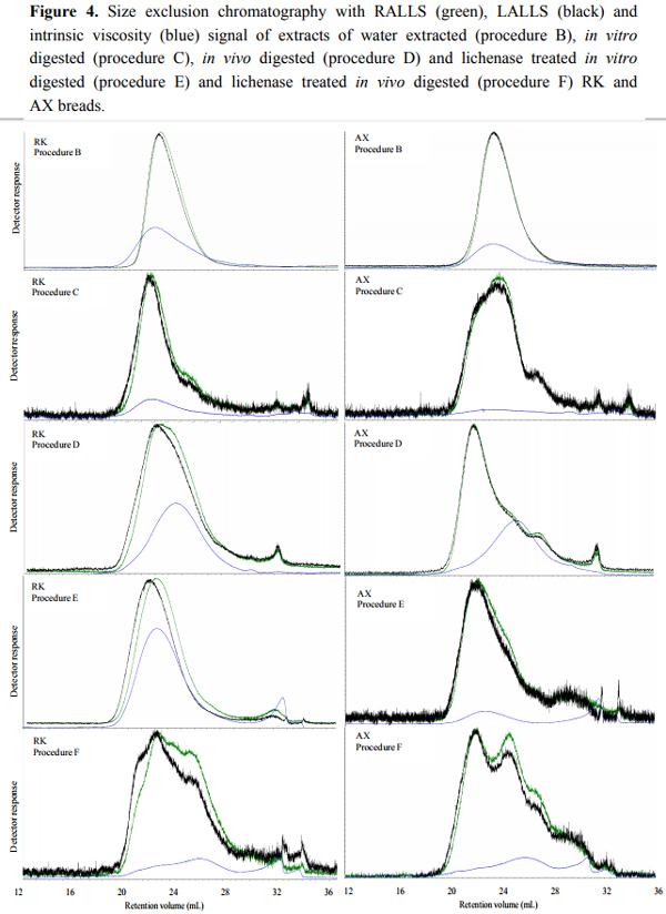 Changes in Molecular Characteristics of Cereal Carbohydrates after Processing and Digestion - Image 6