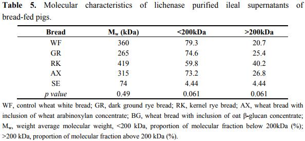 Changes in Molecular Characteristics of Cereal Carbohydrates after Processing and Digestion - Image 10