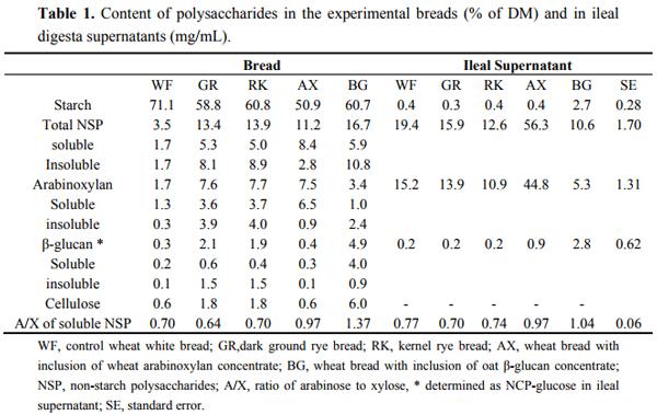 Changes in Molecular Characteristics of Cereal Carbohydrates after Processing and Digestion - Image 2