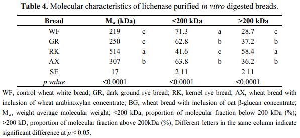 Changes in Molecular Characteristics of Cereal Carbohydrates after Processing and Digestion - Image 9