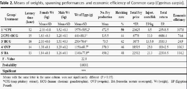 Stimulation Spawning of Common Carp, Grass Carp and Silver Carp by Carp Pituitary Extract, Human Chorionic Gonadotrophin, Receptal and Ovaprim Hormones for Commercial Purposes - Image 2