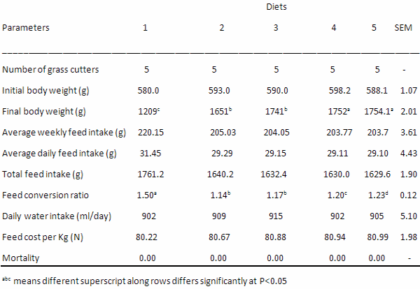 Effects of feeding different levels Azolla pinnata, Polyalthia longifolia, Tithonia diversifolia, Moringa olifera, Azadirachta indica leaf meal infusion as an Organic Supplement on the Performance and Nutrient Retention of Growing Grass cutters - Image 7