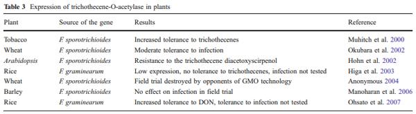 Biological detoxification of the mycotoxin deoxynivalenol and its use in genetically engineered crops and feed additives - Image 5