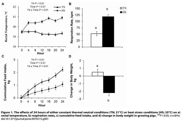 Heat Stress Reduces Intestinal Barrier Integrity and Favors Intestinal Glucose Transport in Growing Pigs - Image 1