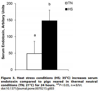 Heat Stress Reduces Intestinal Barrier Integrity and Favors Intestinal Glucose Transport in Growing Pigs - Image 3