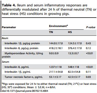 Heat Stress Reduces Intestinal Barrier Integrity and Favors Intestinal Glucose Transport in Growing Pigs - Image 11