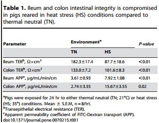 Heat Stress Reduces Intestinal Barrier Integrity and Favors Intestinal Glucose Transport in Growing Pigs - Image 5