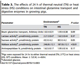 Heat Stress Reduces Intestinal Barrier Integrity and Favors Intestinal Glucose Transport in Growing Pigs - Image 9