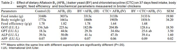Reduction of Toxic Effects of Aflatoxin B1 by Using Baker Yeast (Saccharomyces cerevisiae) in Growing Broiler Chicks Diets - Image 2