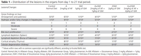 The Preventive Effects of Different Doses of Glucomannan on Experimental Aflatoxicosis in Japanese Quails - Image 1