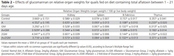 The Preventive Effects of Different Doses of Glucomannan on Experimental Aflatoxicosis in Japanese Quails - Image 4