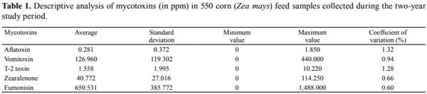 Association of the severity of tongue lesions in broiler chickens with the quality of corn in feed - Image 1