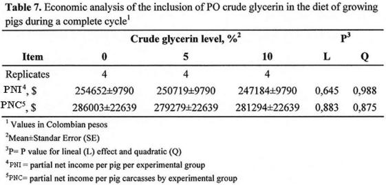 Growth Performance, Carcass Characteristics, Meat Quality of Growing Pigs Fed Diets Supplemented with Crude Glycerin Derived From Palm Oil - Image 7
