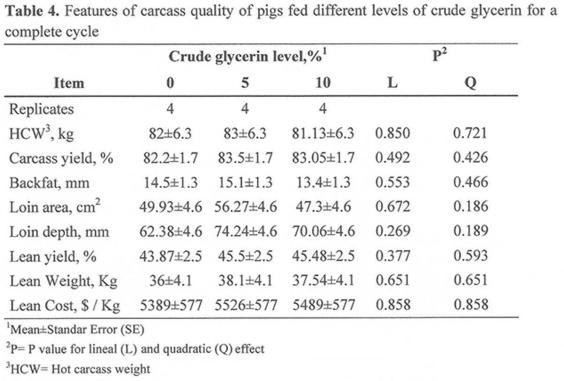 Growth Performance, Carcass Characteristics, Meat Quality of Growing Pigs Fed Diets Supplemented with Crude Glycerin Derived From Palm Oil - Image 4