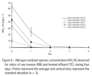 Nitrogen removal from swine wastewater by combining treated effluent with raw manure - Image 9