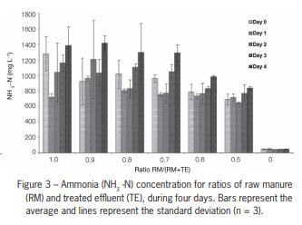 Nitrogen removal from swine wastewater by combining treated effluent with raw manure - Image 6
