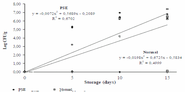 Microbiological growth in normal and PSE pork stored under refrigeration - Image 1