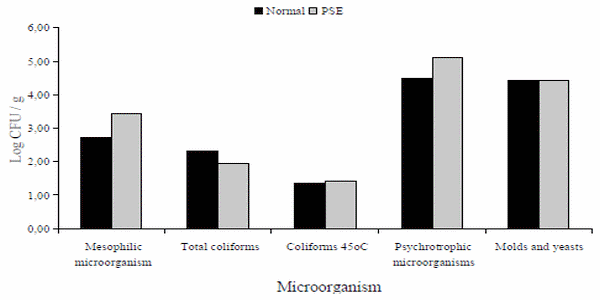 Microbiological growth in normal and PSE pork stored under refrigeration - Image 2