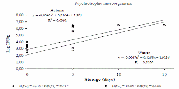 Microbiological growth in normal and PSE pork stored under refrigeration - Image 5