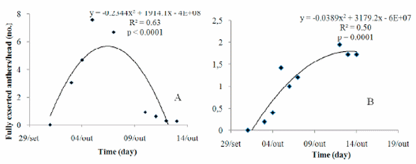 Anthesis, the infectious process and disease progress curves for fusarium head blight in wheat - Image 1