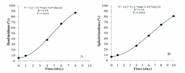 Anthesis, the infectious process and disease progress curves for fusarium head blight in wheat - Image 5