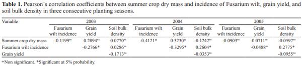 Fusarium wilt incidence and common bean yield according to the preceding crop and the soil tillage system - Image 1