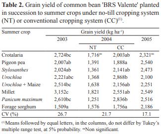 Fusarium wilt incidence and common bean yield according to the preceding crop and the soil tillage system - Image 2