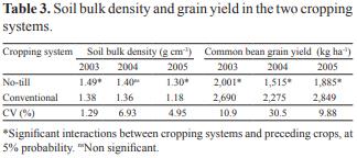 Fusarium wilt incidence and common bean yield according to the preceding crop and the soil tillage system - Image 3