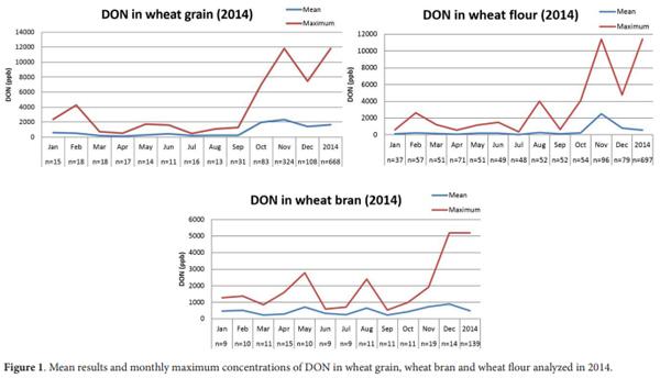 Deoxynivalenol in wheat and wheat products from a harvest affected by fusarium head blight - Image 2