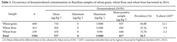 Deoxynivalenol in wheat and wheat products from a harvest affected by fusarium head blight - Image 1