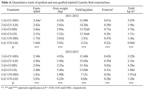 Influence of Rootstocks on Fusarium Wilt, Nematode Infestation, Yield and Fruit Quality In Watermelon Production - Image 4