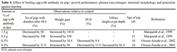 Gut Health of Pigs: Challenge Models and Response Criteria with a Critical Analysis of the Effectiveness of Selected Feed Additives - A Review - Image 4