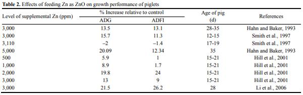 Gut Health of Pigs: Challenge Models and Response Criteria with a Critical Analysis of the Effectiveness of Selected Feed Additives - A Review - Image 2