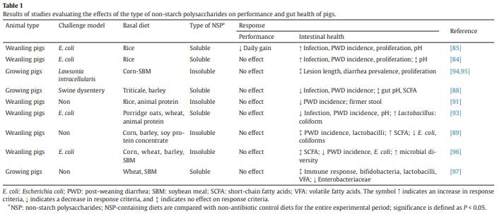 Nutritional and Metabolic Consequences of Feeding High-Fiber Diets to Swine: A Review - Image 1