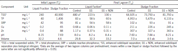 Decline of phosphorus, copper, and zinc in anaerobic swine lagoon columns receiving pretreated influent - Image 5