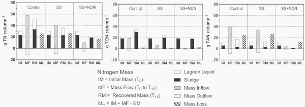 Water Quality and Nitrogen Mass Loss from Anaerobic Lagoon Columns Receiving Pretreated Influent - Image 8
