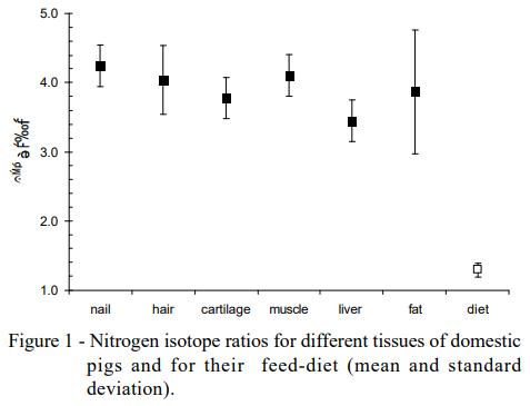 Stable Carbon and Nitrogen Isotopic Fractionation Between Diet and Swine Tissues - Image 3
