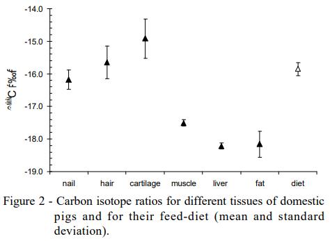 Stable Carbon and Nitrogen Isotopic Fractionation Between Diet and Swine Tissues - Image 4