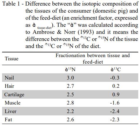 Stable Carbon and Nitrogen Isotopic Fractionation Between Diet and Swine Tissues - Image 2