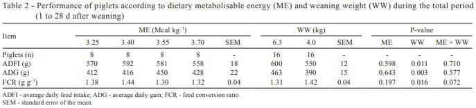 Energy utilization of light and heavy weaned piglets subjected to different dietary energy levels - Image 3