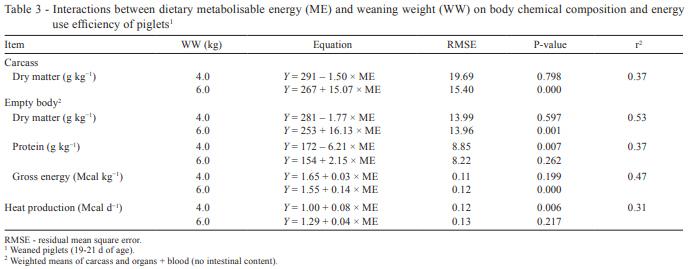 Energy utilization of light and heavy weaned piglets subjected to different dietary energy levels - Image 5