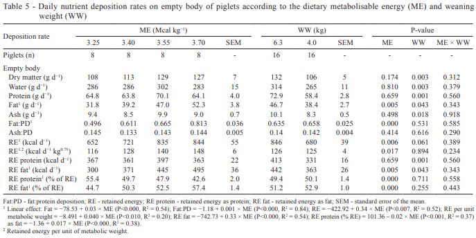 Energy utilization of light and heavy weaned piglets subjected to different dietary energy levels - Image 9