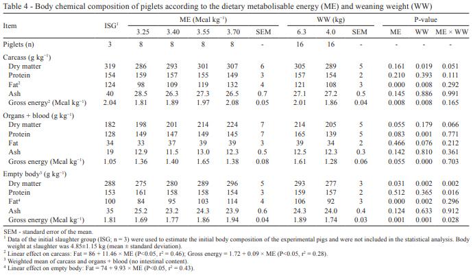 Energy utilization of light and heavy weaned piglets subjected to different dietary energy levels - Image 7