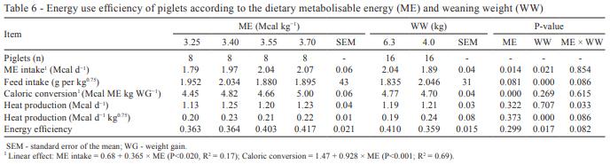 Energy utilization of light and heavy weaned piglets subjected to different dietary energy levels - Image 11