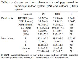 Comparison of extensive and intensive pig production systems in Uruguay in terms of ethologic, physiologic and meat quality parameters - Image 6