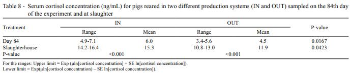 Comparison of extensive and intensive pig production systems in Uruguay in terms of ethologic, physiologic and meat quality parameters - Image 12
