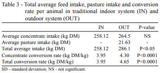 Comparison of extensive and intensive pig production systems in Uruguay in terms of ethologic, physiologic and meat quality parameters - Image 5